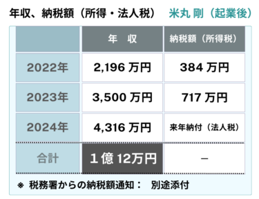 起業３年で１億円に達しました。（元県職員）